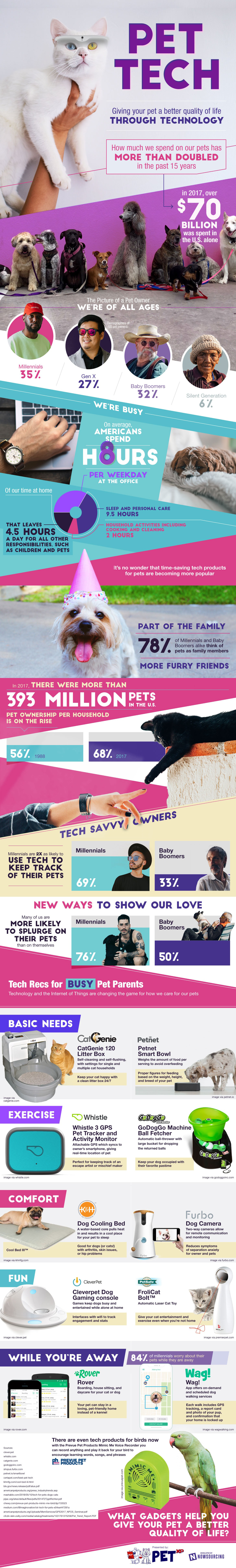 Pet Tech on Spots.com