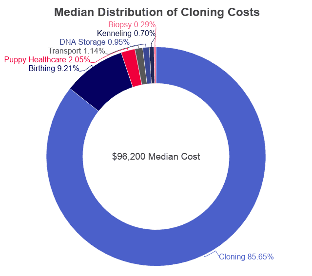 Cost of Cloning a Pet [2021] Price Analysis