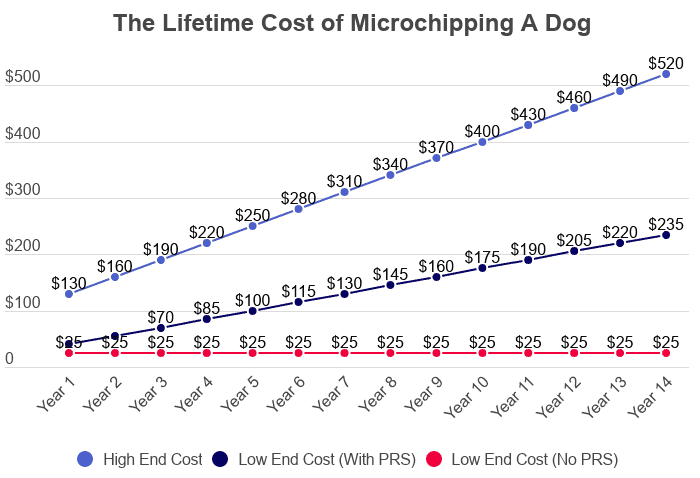 pet microchip cost