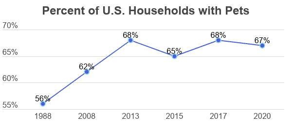 Percent of US Households with pets.