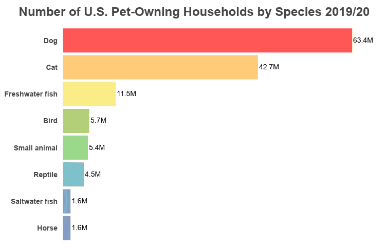 Number Of Us Pet Owning Households By Species 201920 