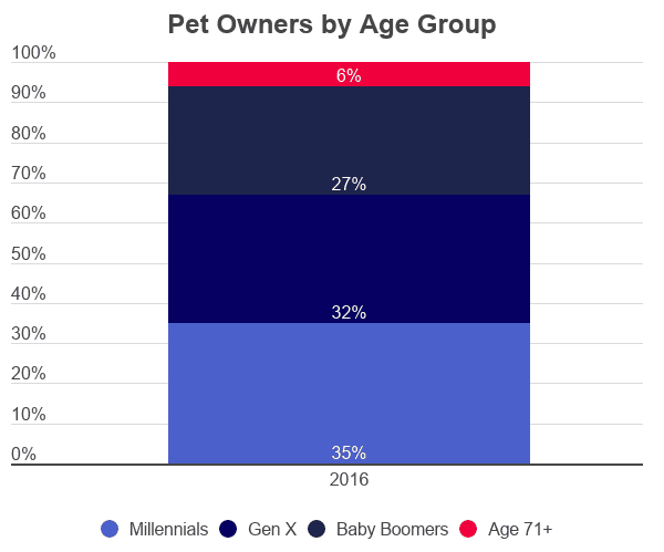 what percentage of the us has a dog