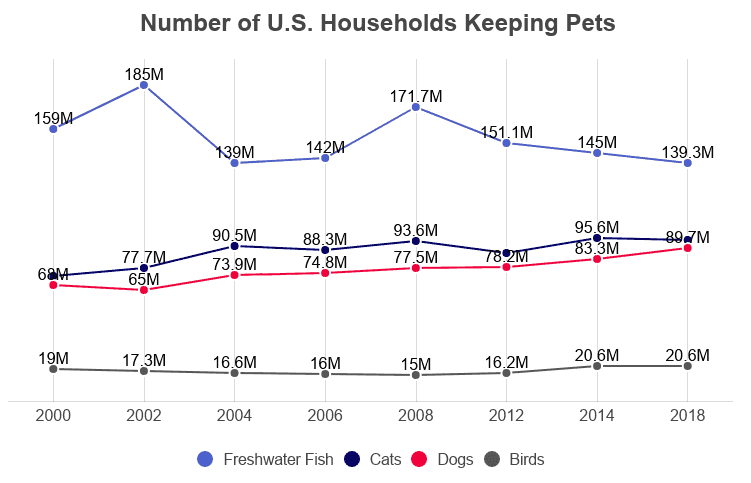 exotic animals as pets statistics