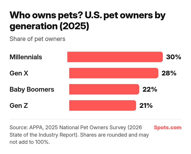 Bar chart of U.S. pet owners by generation in 2025: Millennials 30%, Gen X 28%, Baby Boomers 22%, Gen Z 21%.