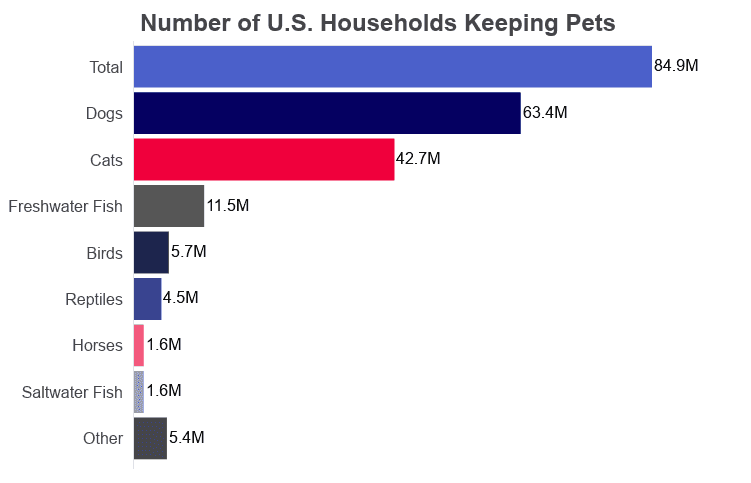 How many pets does the average person have?