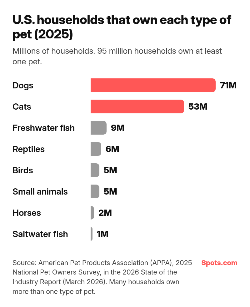 Bar chart of U.S. households that own each type of pet in 2025, in millions: dogs 71, cats 53, freshwater fish 9, reptiles 6, birds 5, small animals 5, horses 2, saltwater fish 1.