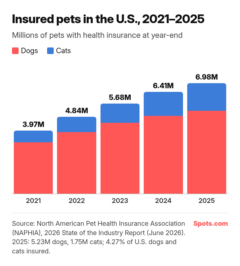 Stacked column chart of insured U.S. pets in millions: 2021 3.97 (3.24 dogs, 0.73 cats), 2022 4.84, 2023 5.68, 2024 6.41, 2025 6.98 (5.23 dogs, 1.75 cats).