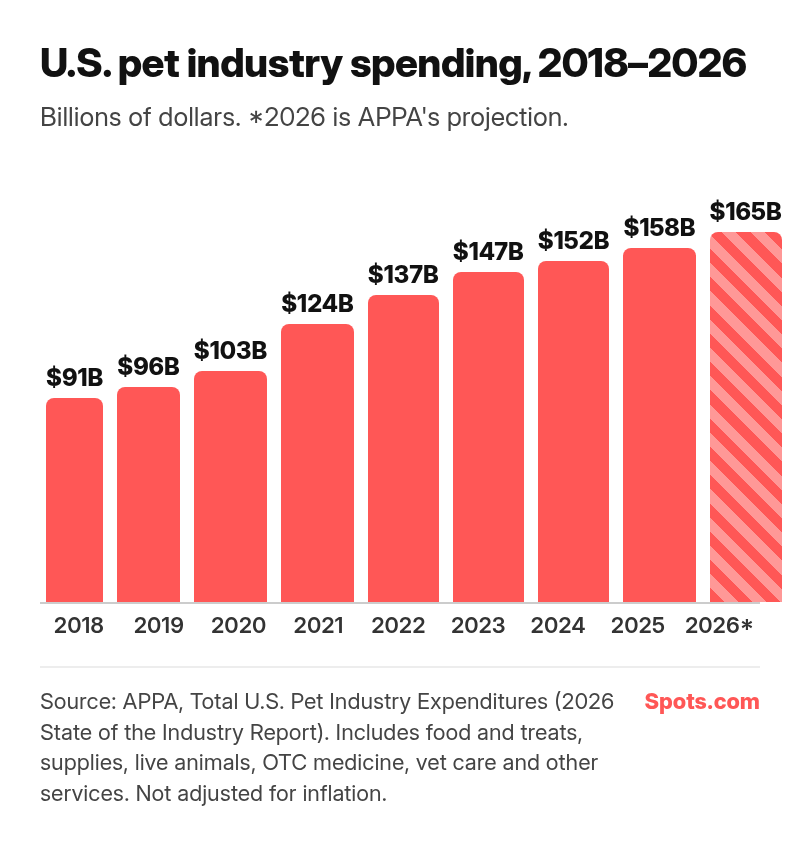 Column chart of U.S. pet industry spending in billions of dollars: 2018 $91B, 2019 $96B, 2020 $103B, 2021 $124B, 2022 $137B, 2023 $147B, 2024 $152B, 2025 $158B, 2026 projected $165B.