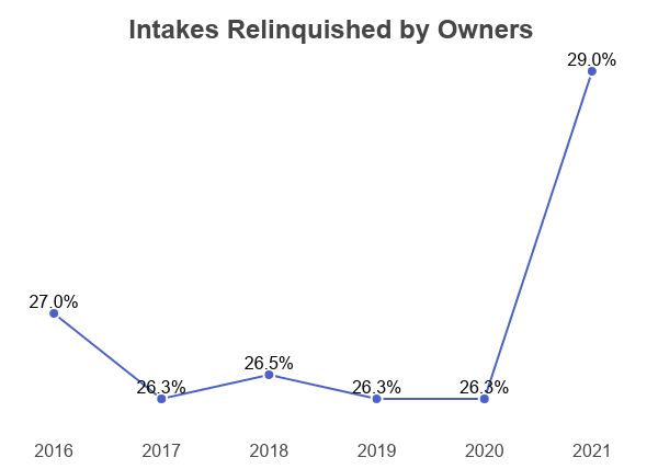 Line Graph: Intakes Relinquished by Owners, from 2016 (27.0%) to 2021 (29.0%)