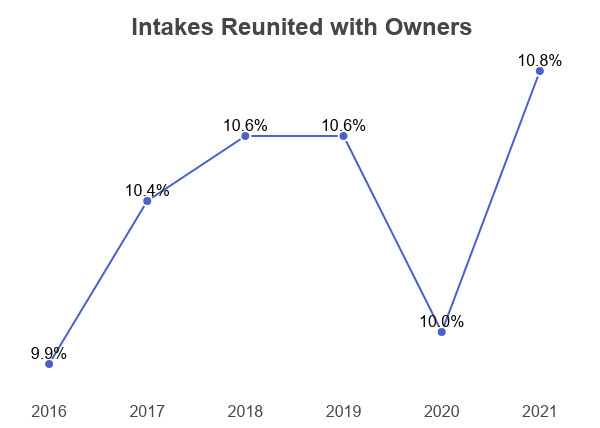 Line Graph: Shelter Intakes Reunited with Owners, from 2016 (9.9%) to 2021 (10.8%)