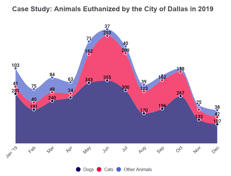 Animal Euthanasia Statistics 2022 : Shelter Data by Year