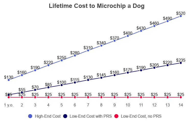 how much does it cost to get your dog microchipped