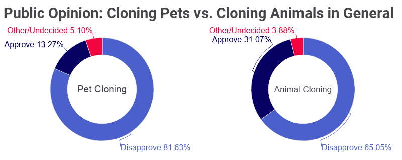 Pet vs animal cloning on Spots.com