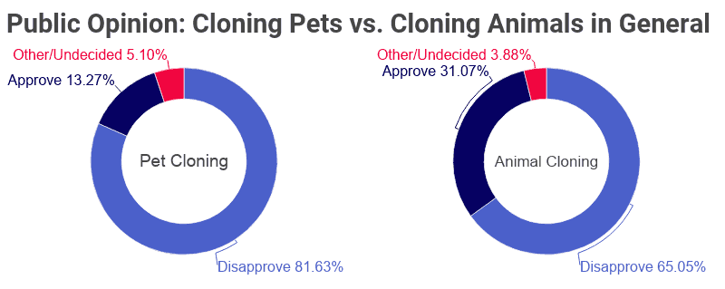 how much cost clone dog