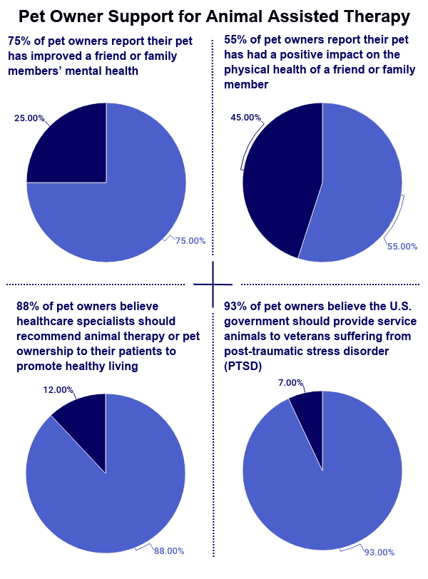 research studies on therapy dogs