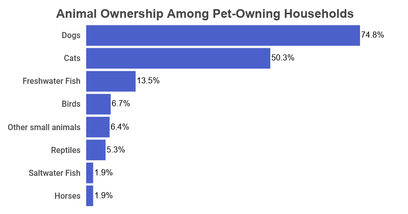 Bar Graph: Animal Ownership Among Pet-Owning Households, including dogs (74.8%), cats (50.3%), freshwater fish (13.5%), birds (6.7%), other small animals (6.4%), reptiles (5.3%), saltwater fish (1.9%), and horses (1.9%)