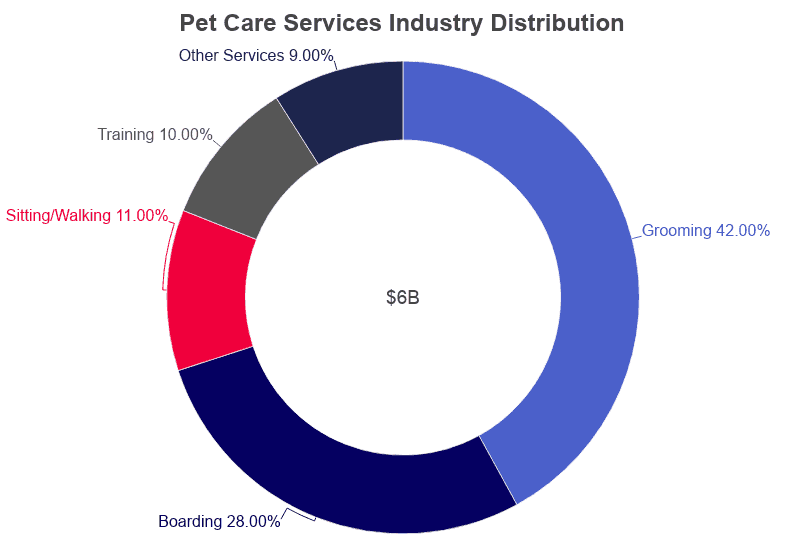 Pet care services market distribution on Spots.com