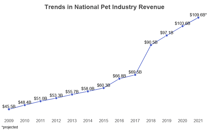 Line Graph: Trends in National Pet Industry Revenue, from 2009 ($45.5 billion) to 2020 ($103.6 billion) and projection for 2021 ($109.6 billion projected)